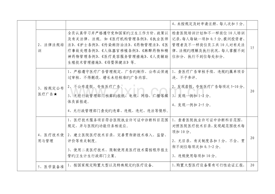 民营医院评价标准实施细则.docx_第3页