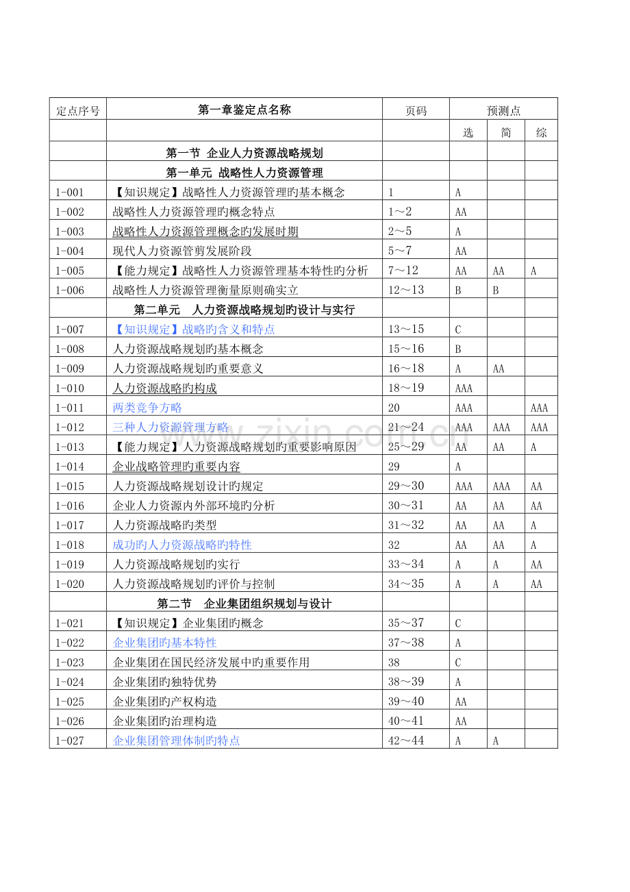 2023年人力资源一级考试鉴定点DOC.doc_第1页