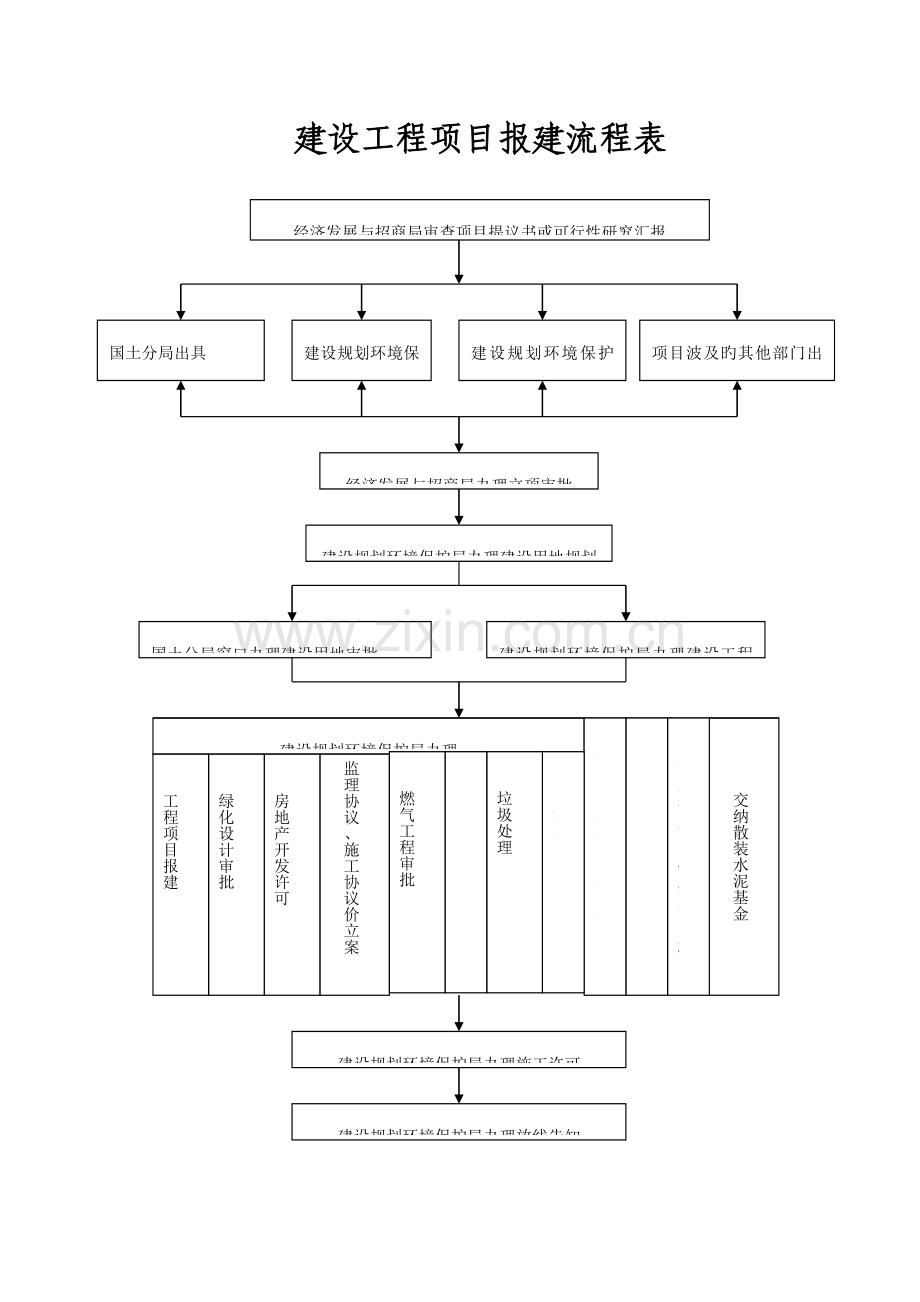 长沙市建设工程项目报建流程表.doc_第1页