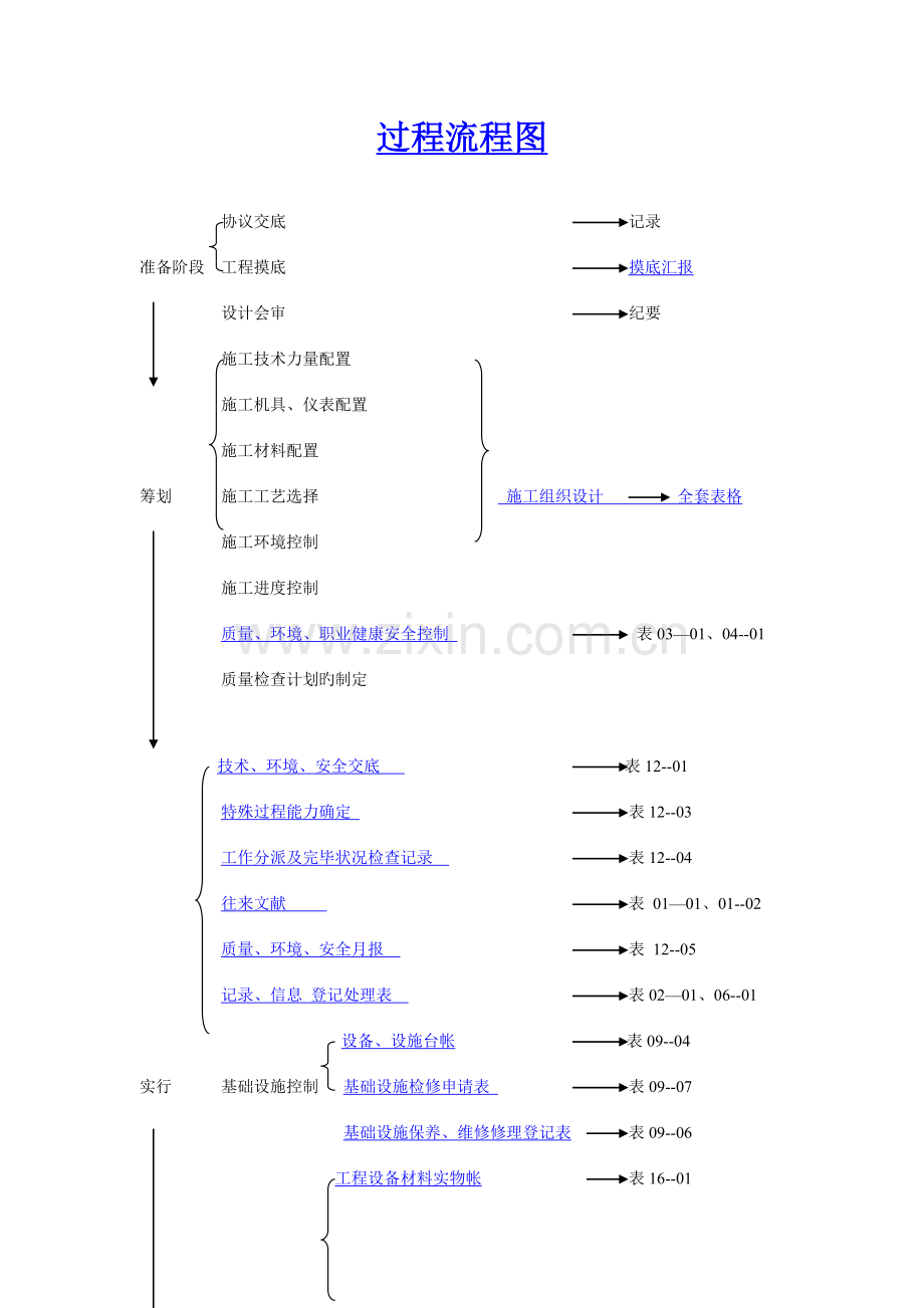 项目管理流程工程项目管理过程流程图.doc_第1页