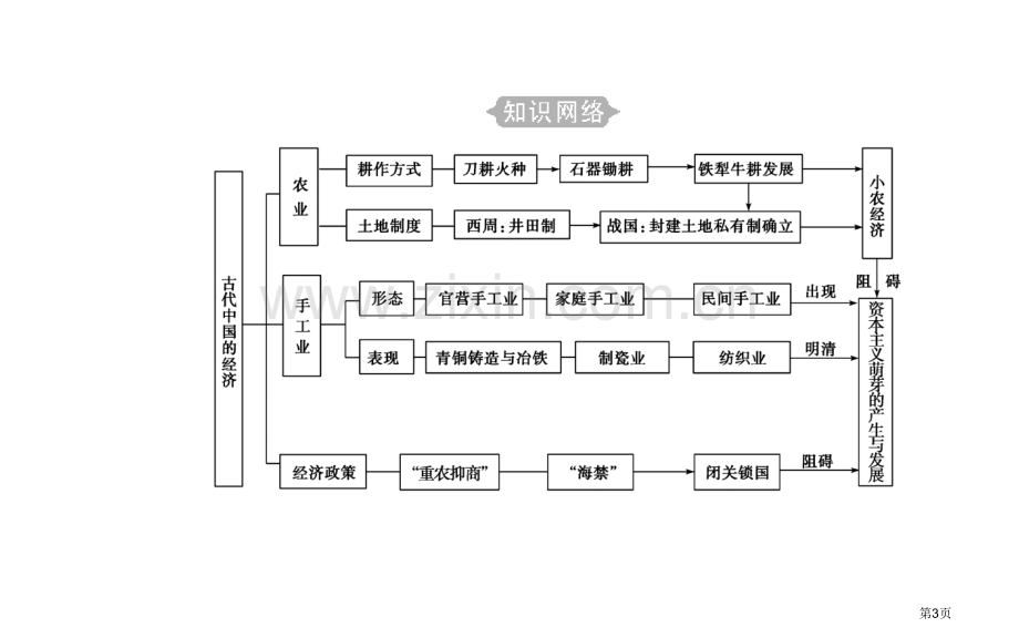 专题九考点1农业的主要耕作方式和土地制度市公开课一等奖省优质课赛课一等奖课件.pptx_第3页