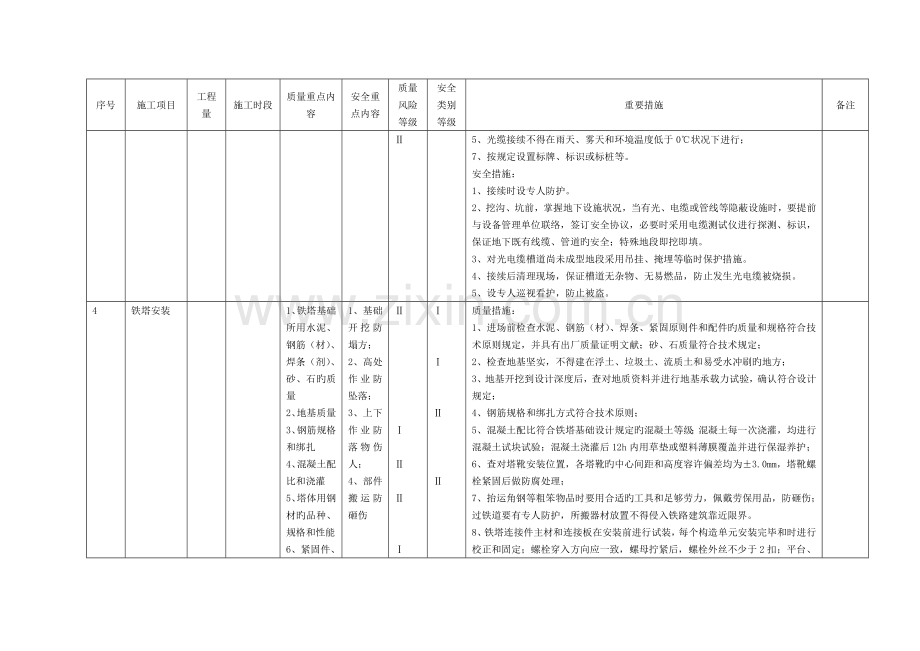 铁路施工安全质量重点工序控制表模板.doc_第3页