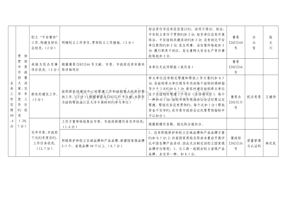 体系莆田体系莆田市质监局部门绩效管理指标考核.doc_第2页