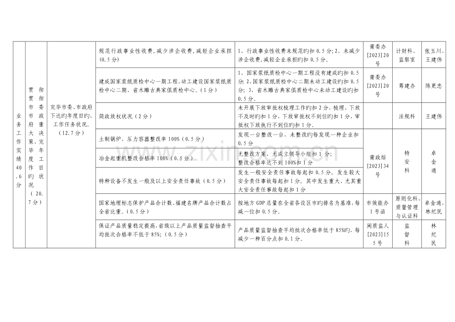 体系莆田体系莆田市质监局部门绩效管理指标考核.doc_第3页