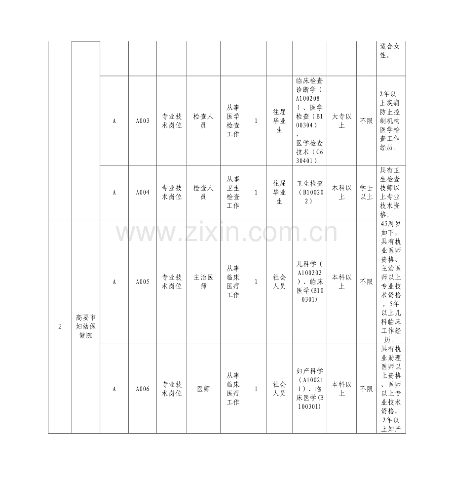 2023年广东省高要市市直事业单位招聘职位表.doc_第2页