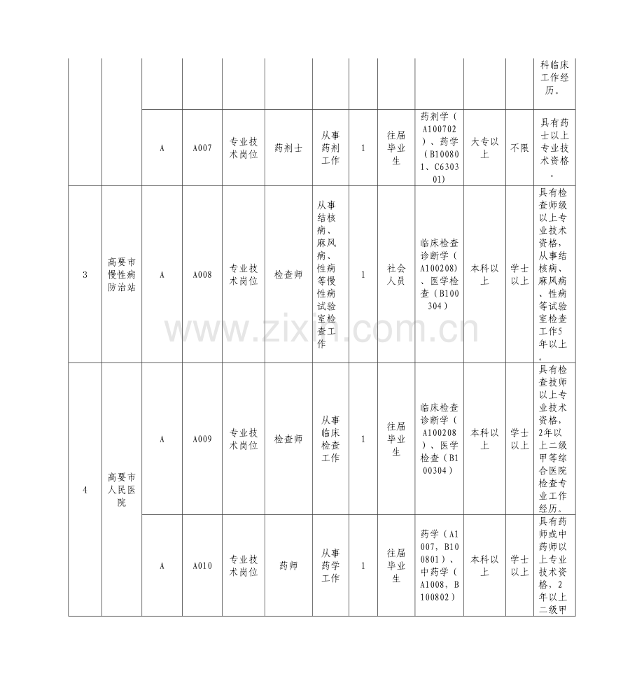 2023年广东省高要市市直事业单位招聘职位表.doc_第3页