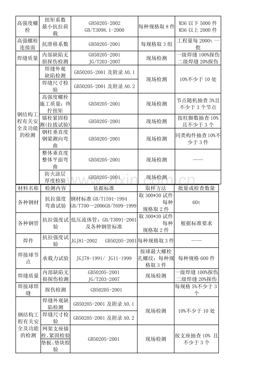 钢结构工程检测项目和主要设备.docx_第2页