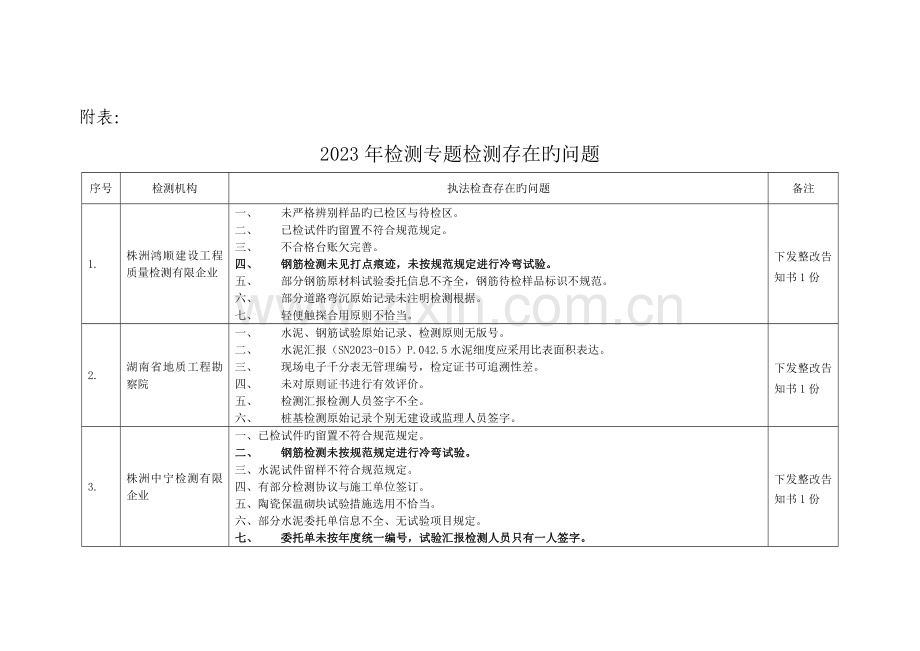 附表株洲建设工程质量安全监督管理处.doc_第1页