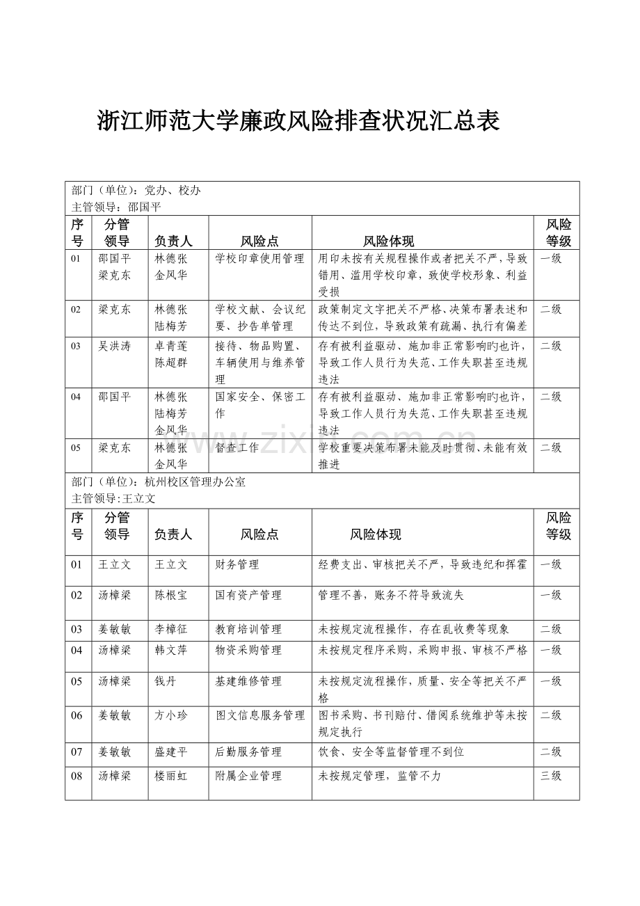 学院部门单位廉政风险与防控措施汇总表纪委办监察处浙江.doc_第1页