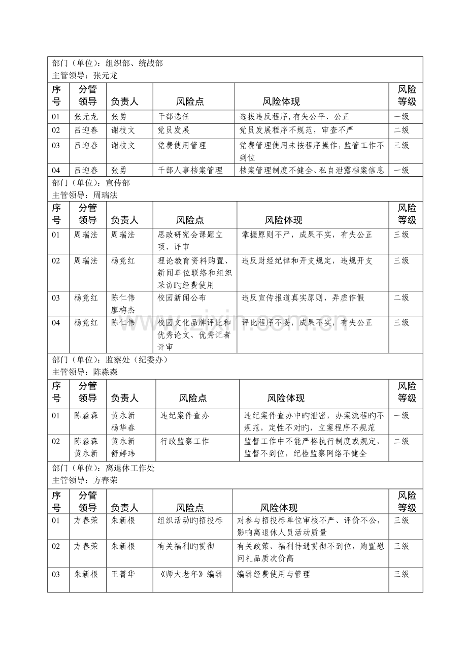 学院部门单位廉政风险与防控措施汇总表纪委办监察处浙江.doc_第2页