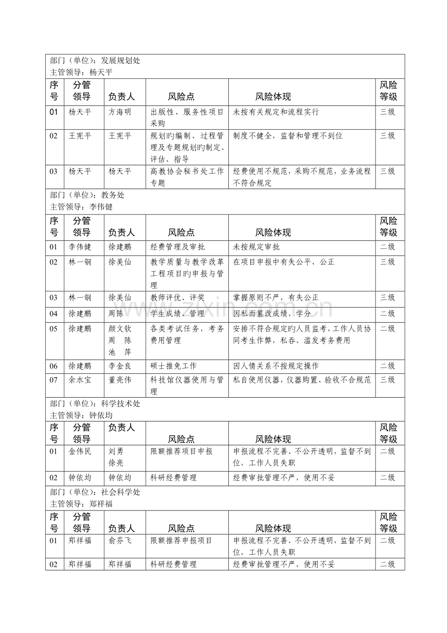 学院部门单位廉政风险与防控措施汇总表纪委办监察处浙江.doc_第3页