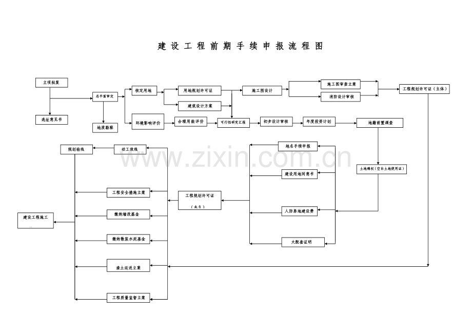天津市财政投资建设项目前期手续流程图.doc_第1页
