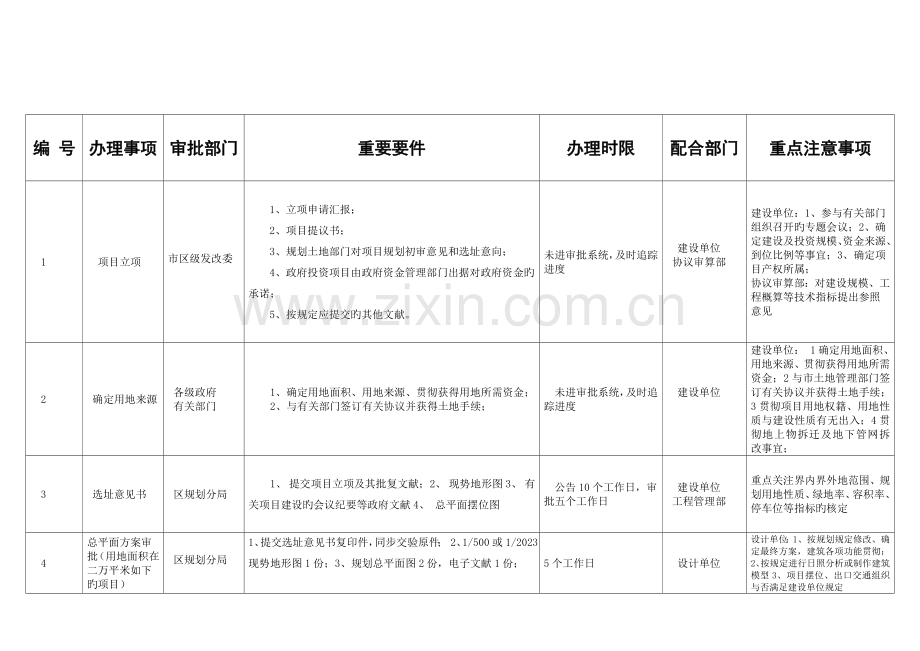 天津市财政投资建设项目前期手续流程图.doc_第2页