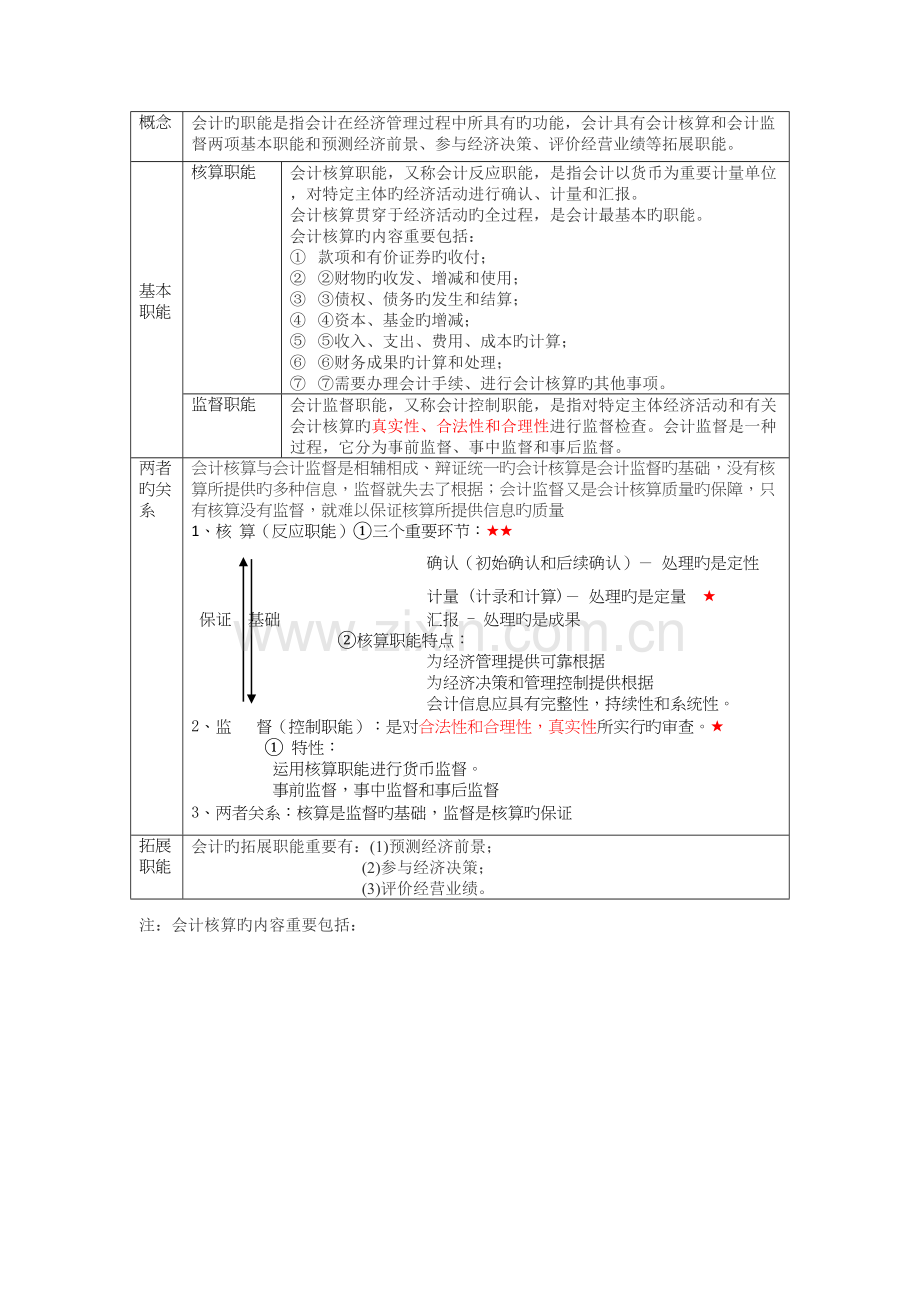 2023年会计基础笔记整理新.docx_第2页