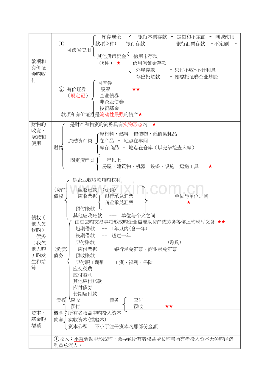 2023年会计基础笔记整理新.docx_第3页