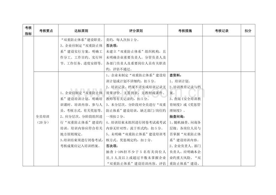 山东化工行业企业风险分级管控和隐患排查治理体系建设评.doc_第2页