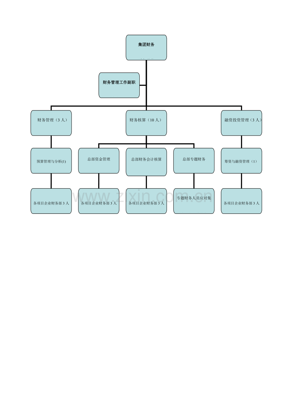 财务体系模式及组织架构方案简版.doc_第2页