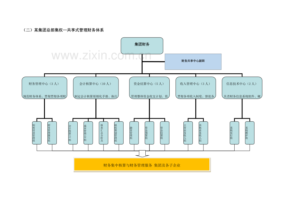 财务体系模式及组织架构方案简版.doc_第3页