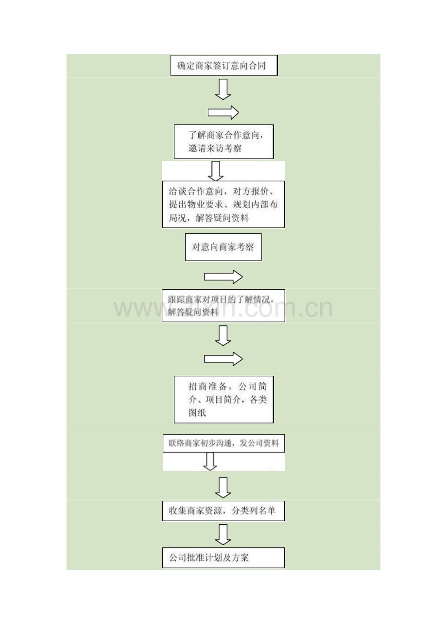 招商拓展工作流程.docx_第2页