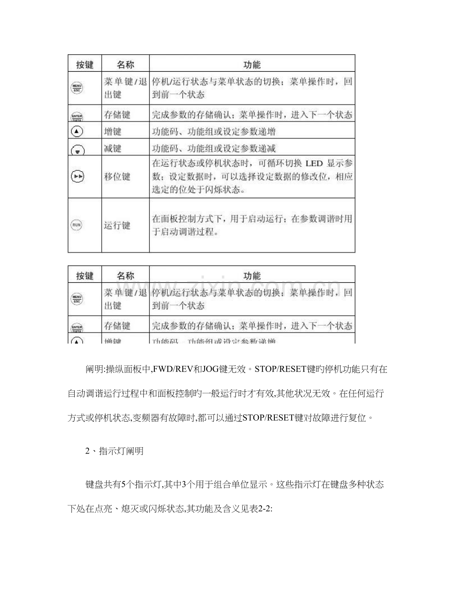 富士变频器参数及操作面板说明书.doc_第3页