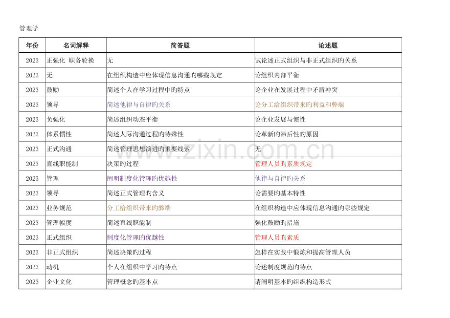 2023年同等学力工商管理综合历年考题分布.docx_第1页