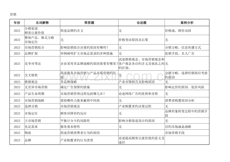 2023年同等学力工商管理综合历年考题分布.docx_第3页