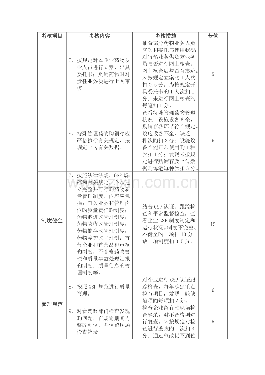 2023年石家庄市药品医疗器械质量安全诚信等级考核评定标准药品经营企业.doc_第2页