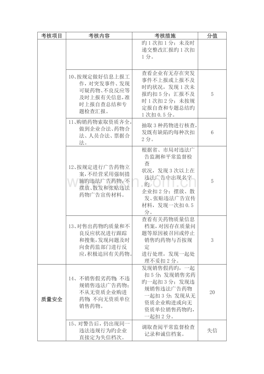 2023年石家庄市药品医疗器械质量安全诚信等级考核评定标准药品经营企业.doc_第3页