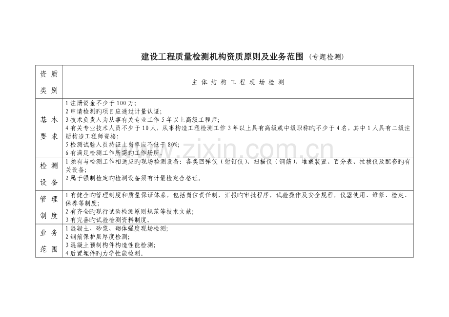 建设工程质量检测机构资质标准及业务范围-明细.doc_第2页