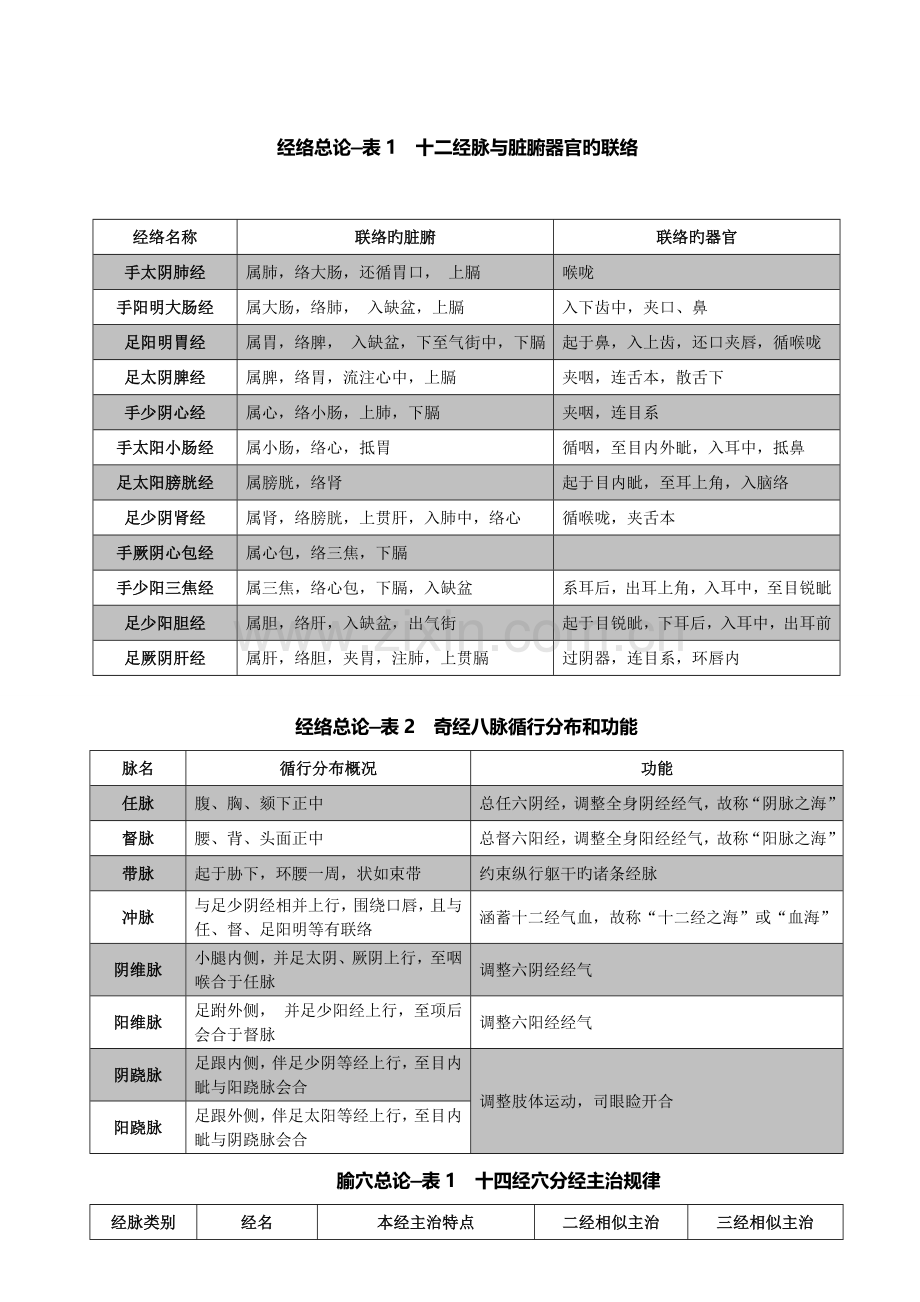 2023年考研针灸学最完整考点总结.doc_第3页