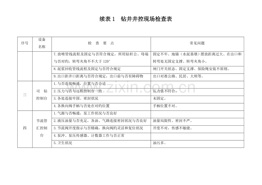 井控检查细则常见问题.doc_第2页