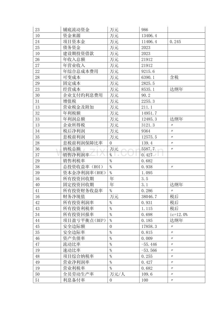 云南投资项目可行性研究报告剖析.doc_第3页