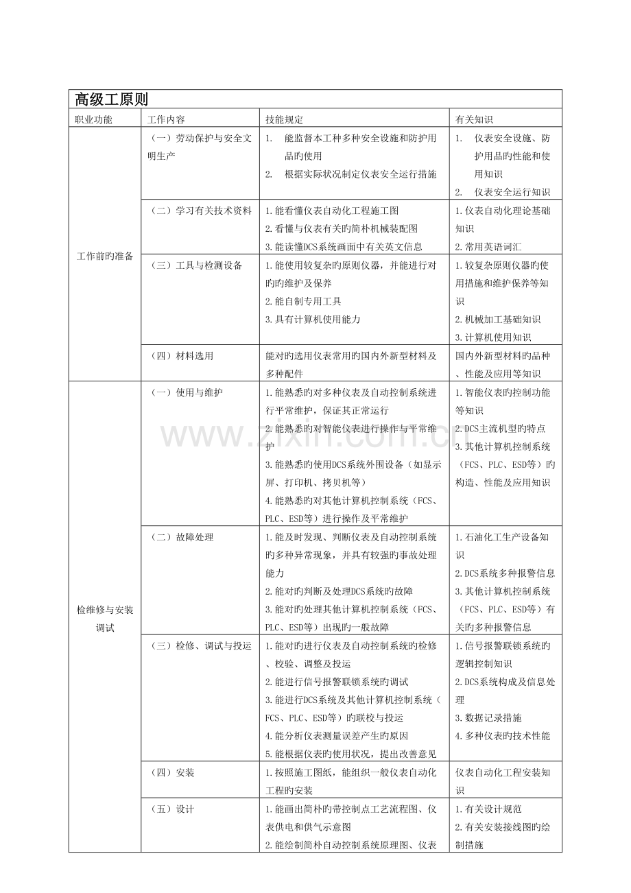 2023年仪表维修工试题库高级工.doc_第1页