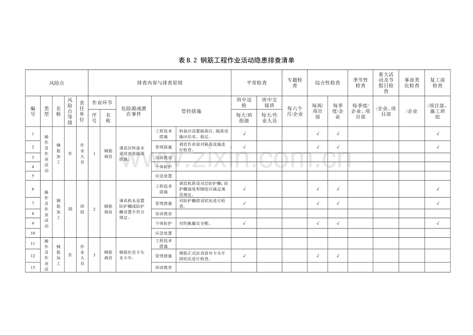 附录钢筋工程作业活动隐患排查清单.doc_第1页