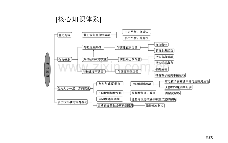 专题一第一讲力与物体的平衡市公开课一等奖省优质课赛课一等奖课件.pptx_第2页