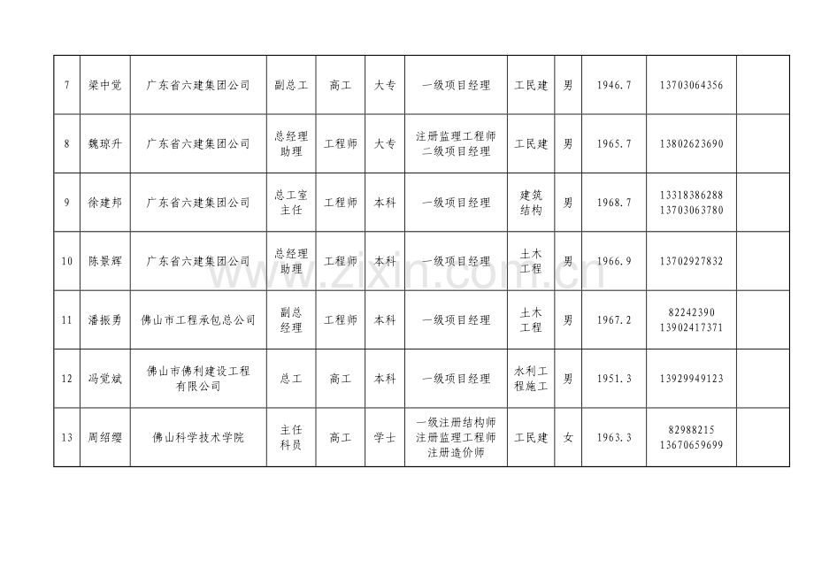 专项施工方案(高大模板)论证专家库名单.doc_第2页