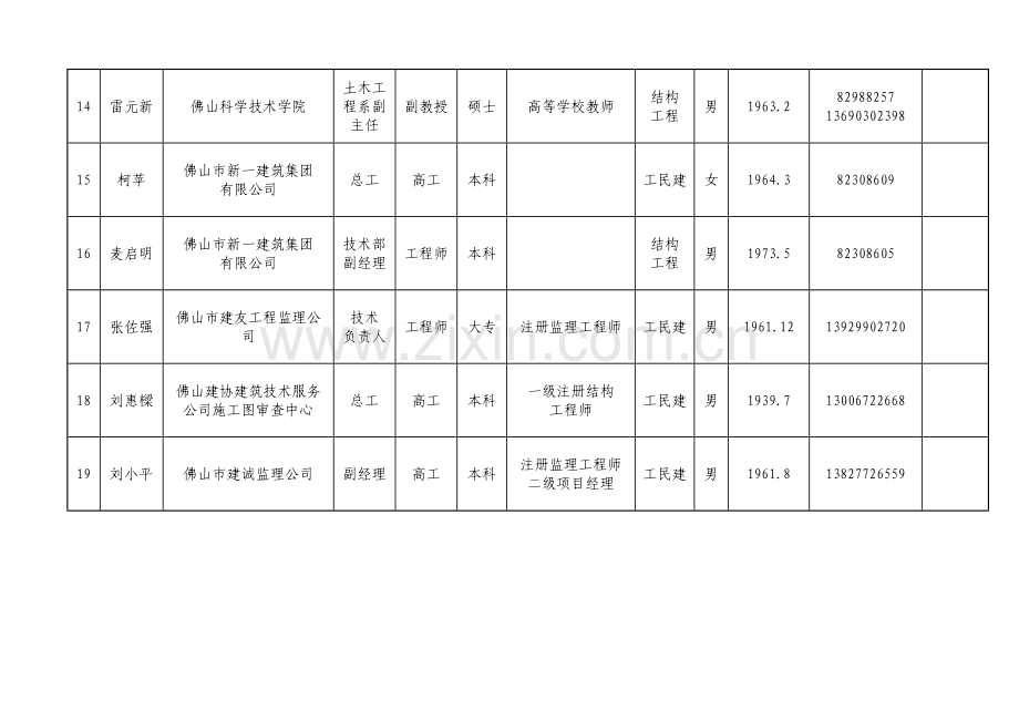 专项施工方案(高大模板)论证专家库名单.doc_第3页