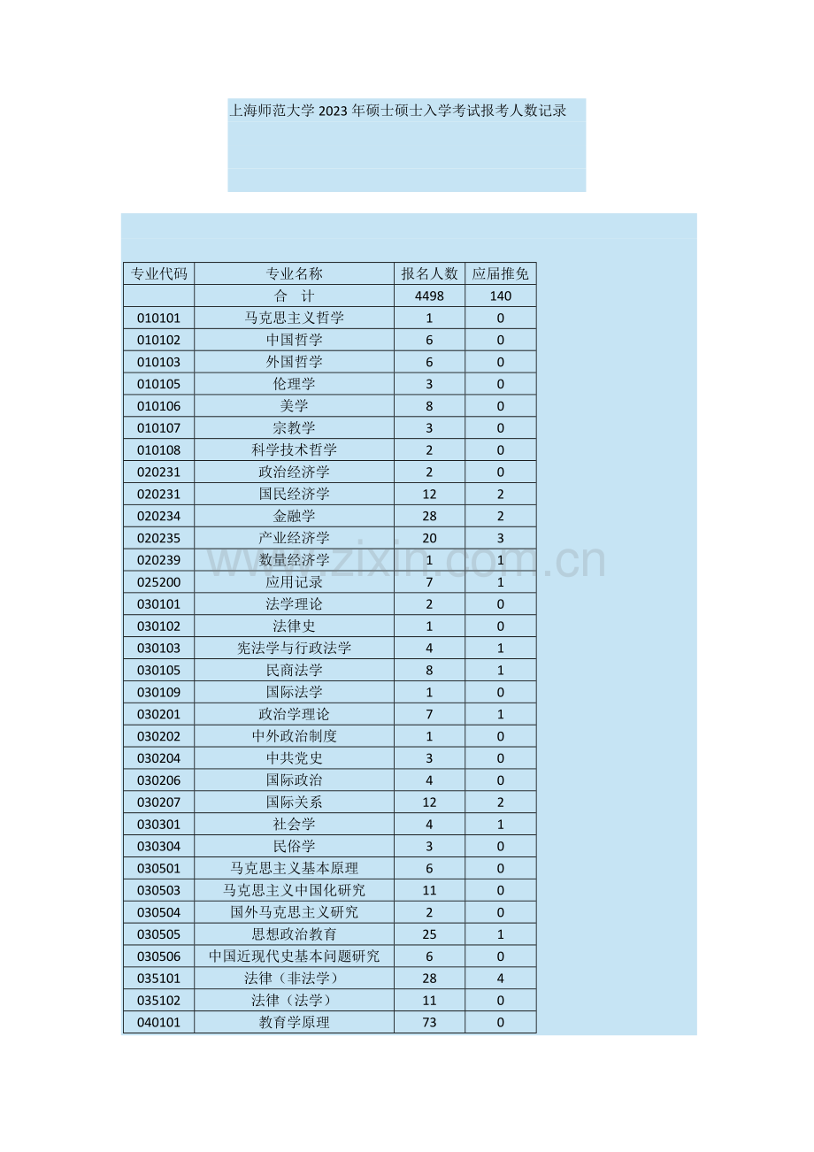 2023年上海师范大学硕士研究生入学考试报考人数统计.docx_第1页