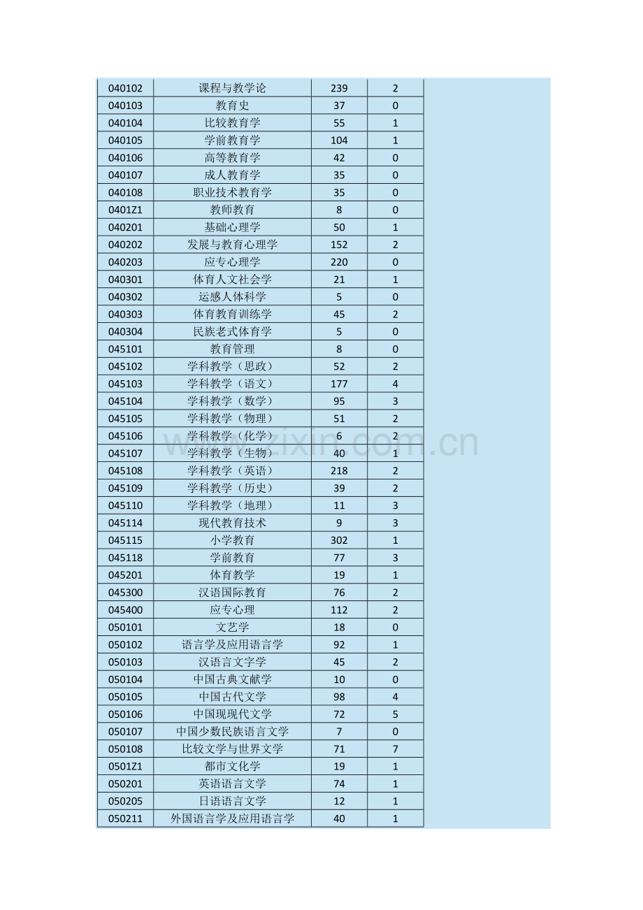 2023年上海师范大学硕士研究生入学考试报考人数统计.docx_第2页