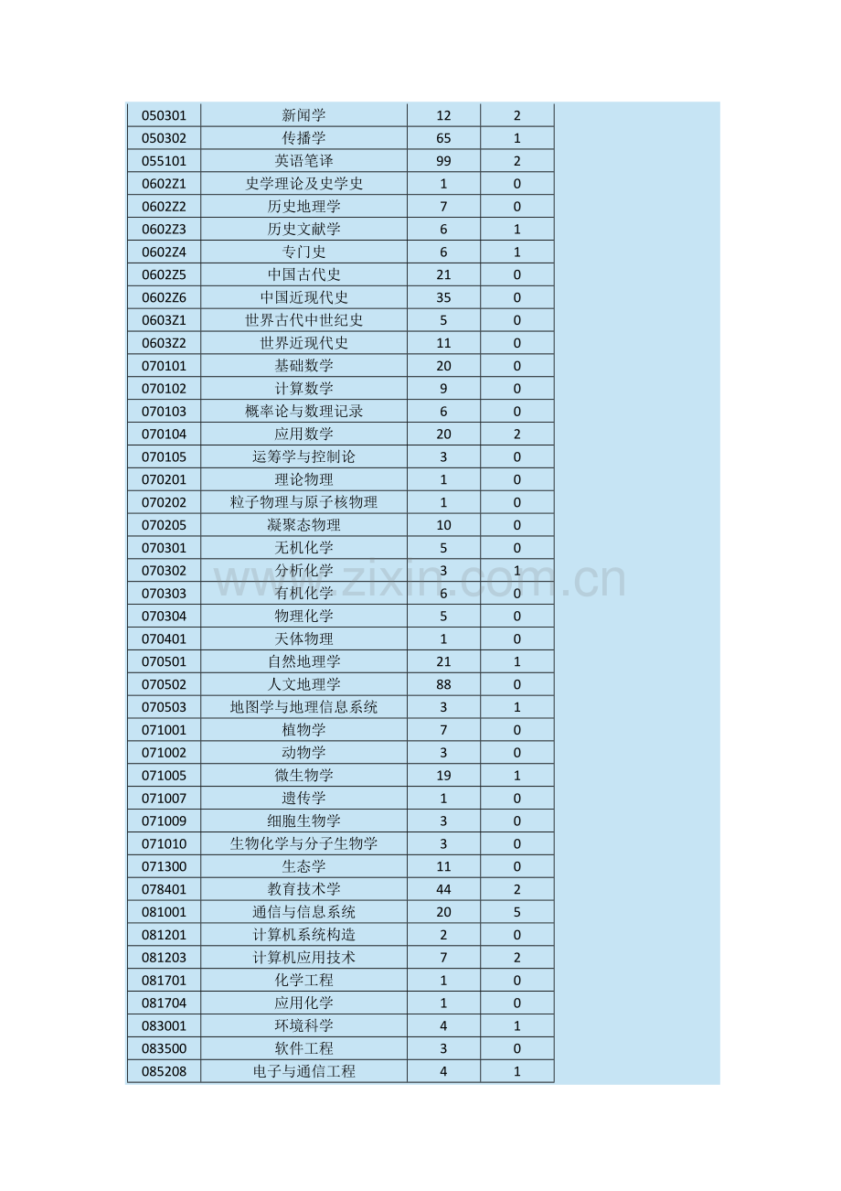 2023年上海师范大学硕士研究生入学考试报考人数统计.docx_第3页