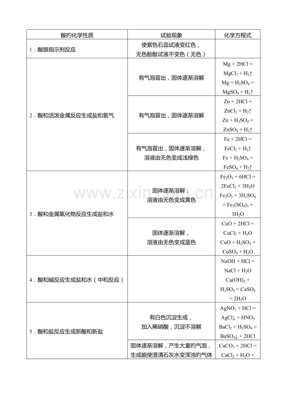 2023年酸碱盐知识点归纳.doc_第2页