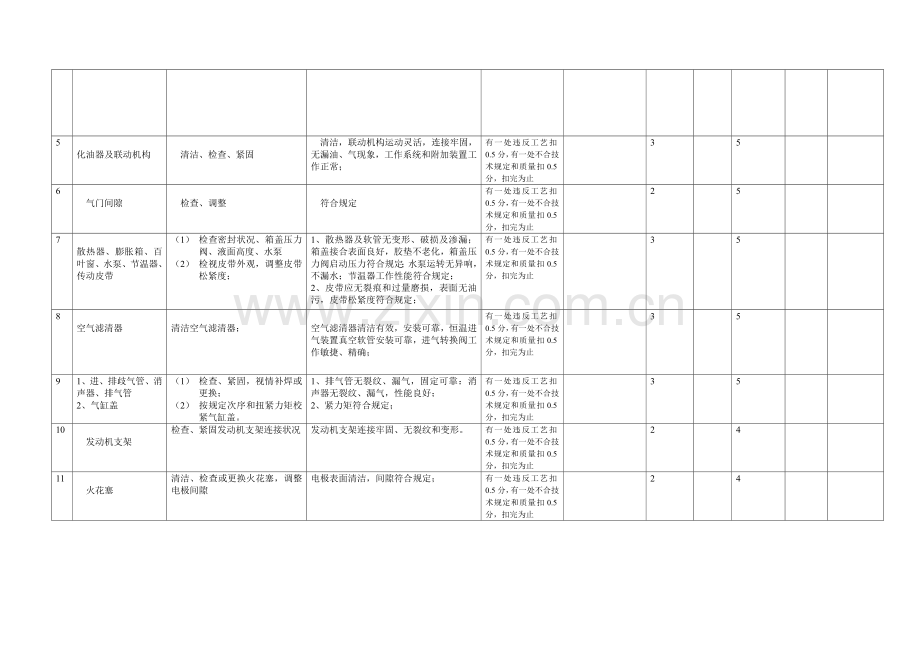 2023年汽车维修技能竞赛操作技能评分表.doc_第2页