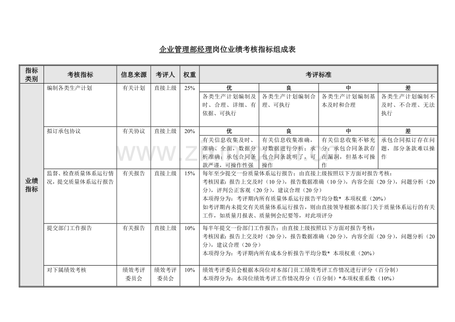 企业管理部绩效考核指标.doc_第3页