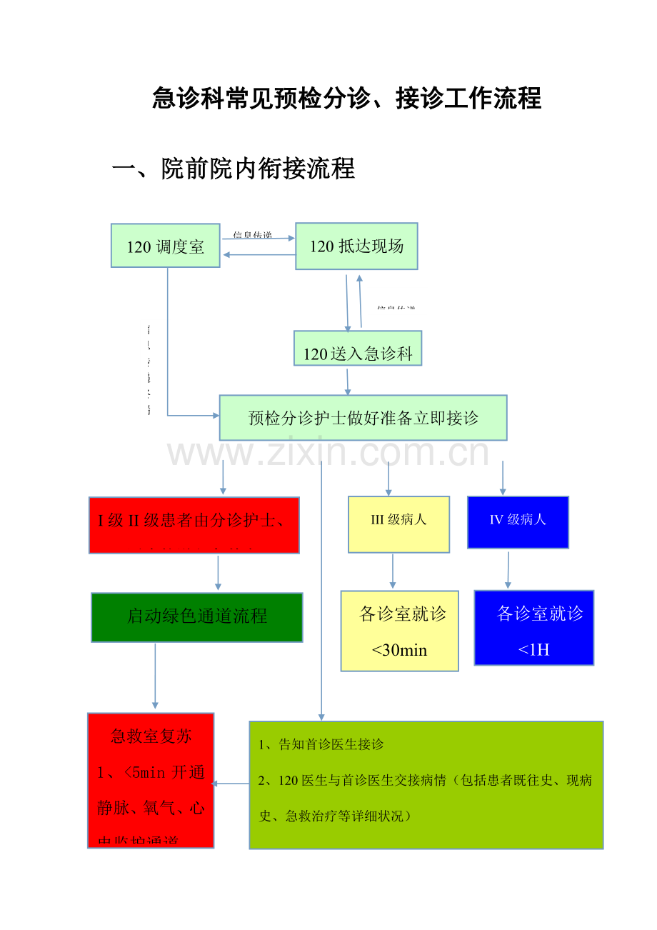 急诊科常见预检分诊流程.docx_第1页