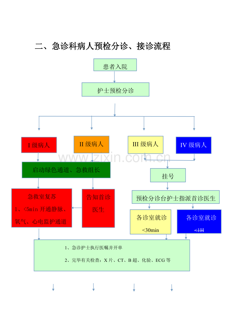 急诊科常见预检分诊流程.docx_第2页