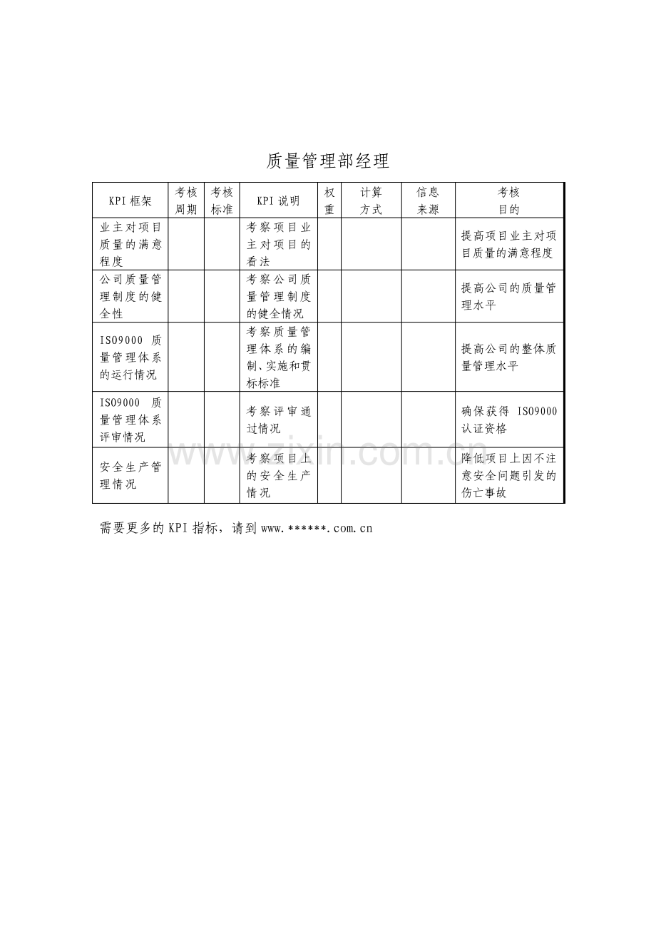 建筑行业质量管理部经理关键绩效考核指标kpi.pdf_第1页