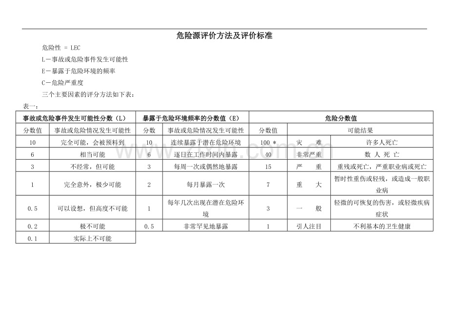 建筑施工危险源识别、评价汇总表.doc_第3页