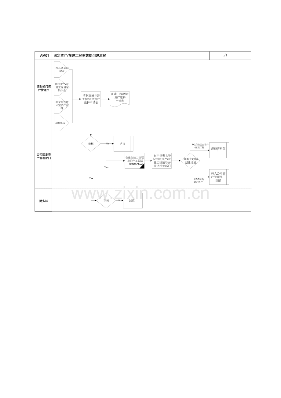 家具有限公司固定资产在建工程主数据创建流程.doc_第2页