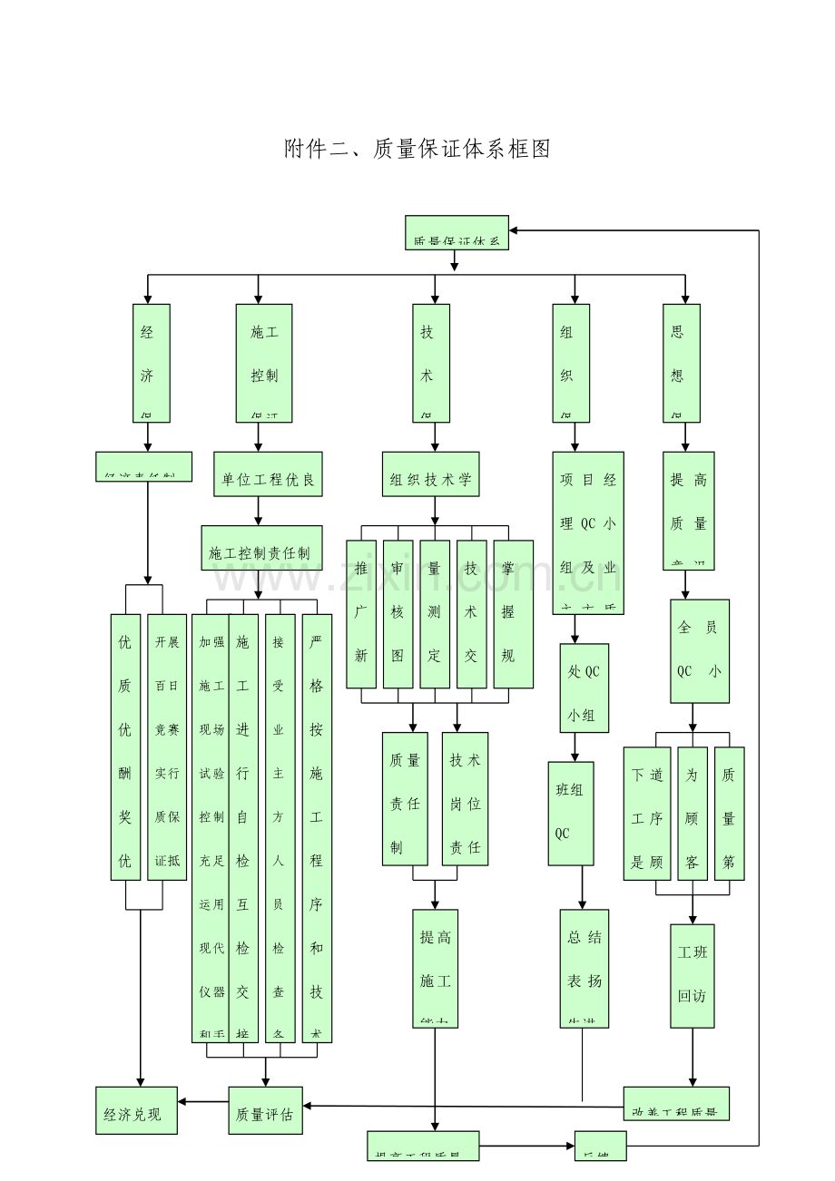 质量安全环保文明施工体系框图.doc_第1页