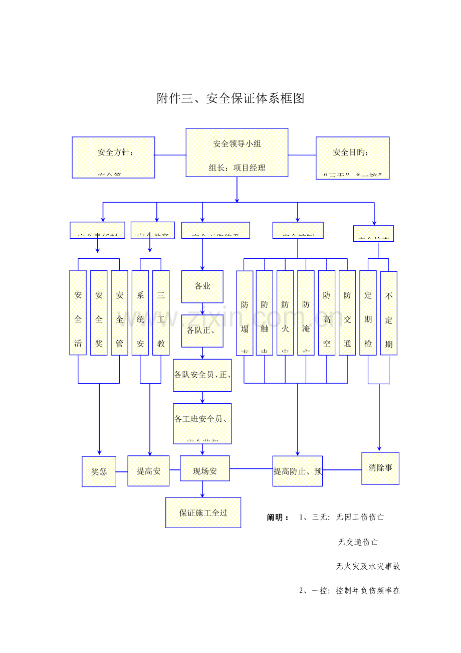 质量安全环保文明施工体系框图.doc_第2页